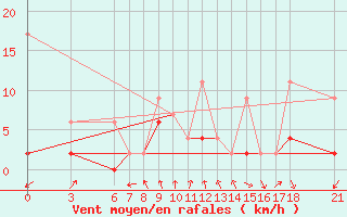 Courbe de la force du vent pour Cankiri