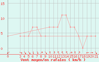 Courbe de la force du vent pour Podgorica-Grad