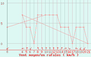 Courbe de la force du vent pour Makarska