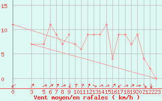 Courbe de la force du vent pour Capri