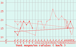 Courbe de la force du vent pour Cairo Airport