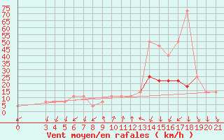 Courbe de la force du vent pour Podgorica-Grad