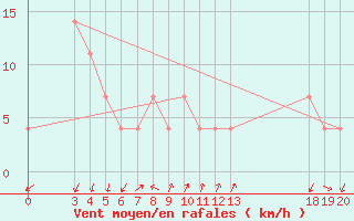 Courbe de la force du vent pour Rijeka / Kozala