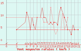 Courbe de la force du vent pour Gnes (It)