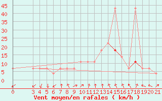 Courbe de la force du vent pour Podgorica-Grad