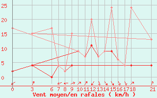 Courbe de la force du vent pour Konya / Eregli