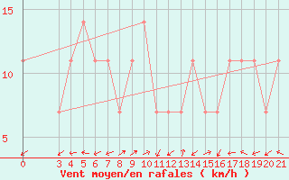 Courbe de la force du vent pour Rab