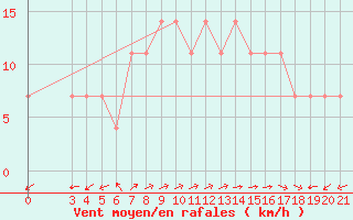 Courbe de la force du vent pour Bar