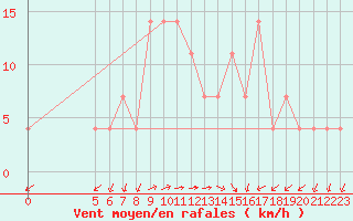 Courbe de la force du vent pour Chisineu Cris