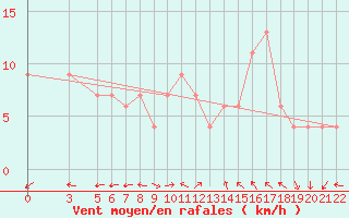 Courbe de la force du vent pour Passo Rolle