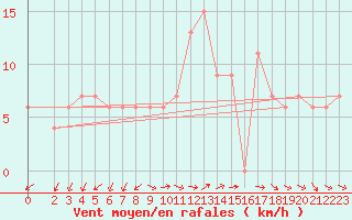 Courbe de la force du vent pour Capo Palinuro