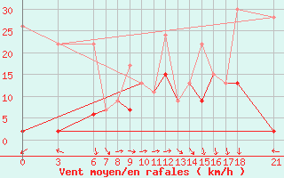 Courbe de la force du vent pour Iskenderun