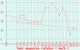 Courbe de la force du vent pour Bar