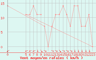 Courbe de la force du vent pour Vladeasa Mountain