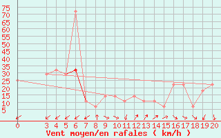 Courbe de la force du vent pour Makarska