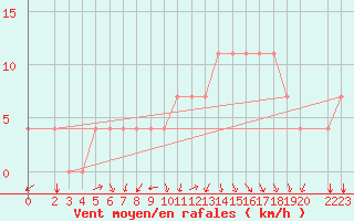Courbe de la force du vent pour Koblenz Falckenstein