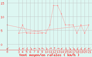 Courbe de la force du vent pour Podgorica-Grad