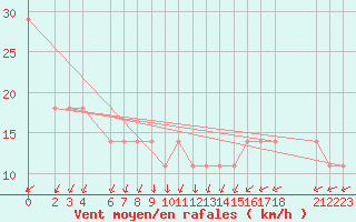 Courbe de la force du vent pour Tampico, Tamps