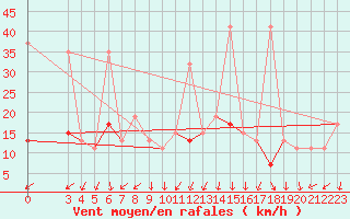 Courbe de la force du vent pour Gafsa