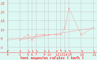 Courbe de la force du vent pour Bitola