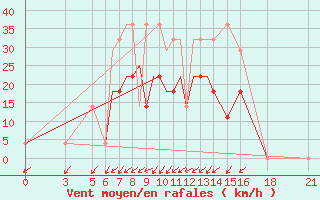 Courbe de la force du vent pour Vitebsk