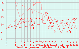 Courbe de la force du vent pour Vitebsk