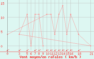 Courbe de la force du vent pour Vitebsk