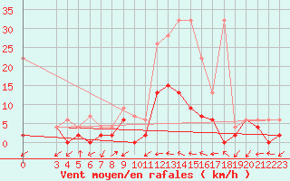 Courbe de la force du vent pour Ulrichen