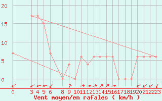 Courbe de la force du vent pour Capri