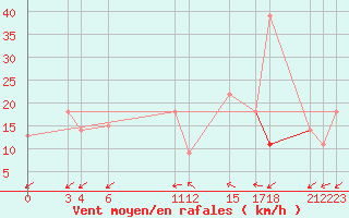 Courbe de la force du vent pour Chlef