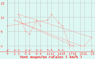 Courbe de la force du vent pour Niinisalo