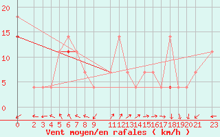 Courbe de la force du vent pour Slatteroy Fyr