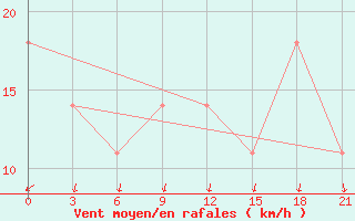 Courbe de la force du vent pour Nizhnyaya Pesha