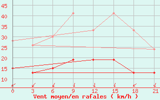 Courbe de la force du vent pour Kasteli Airport