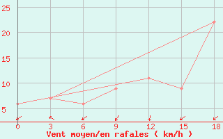 Courbe de la force du vent pour Sidi Bouzid