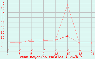 Courbe de la force du vent pour Staraja Russa