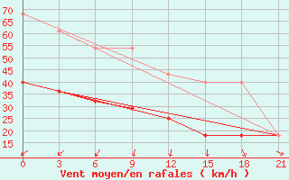 Courbe de la force du vent pour Zizgin