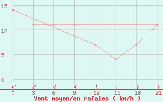 Courbe de la force du vent pour Celno-Versiny