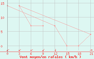 Courbe de la force du vent pour Chapaevo