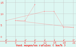 Courbe de la force du vent pour Kasira