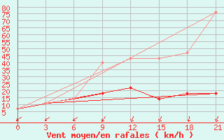 Courbe de la force du vent pour Raznavolok