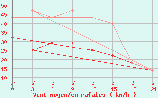 Courbe de la force du vent pour Pjalica