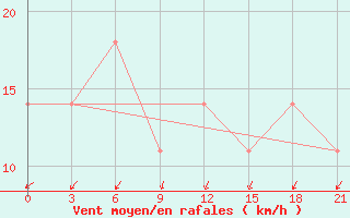 Courbe de la force du vent pour Yusta