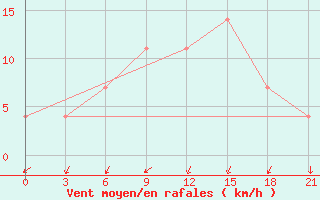 Courbe de la force du vent pour Malojaroslavec