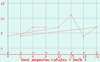 Courbe de la force du vent pour Kursk