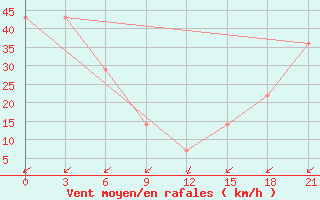 Courbe de la force du vent pour Mussala Top / Sommet