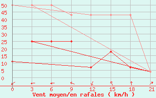 Courbe de la force du vent pour Lovozero