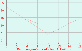 Courbe de la force du vent pour Kriva Palanka