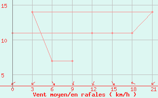 Courbe de la force du vent pour Ust