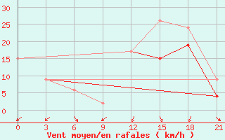 Courbe de la force du vent pour Nador